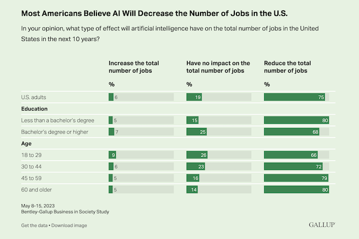 2023 Gallup Poll on AI Job Impact