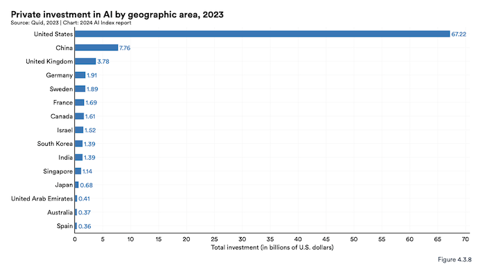 Private investment in AI by geographic area, 2023