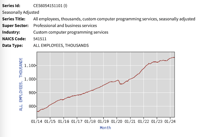 Employment, Hours, and Earnings from the Current Employment Statistics survey (National)