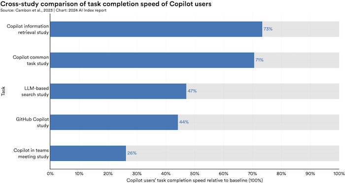 Cross-study comparison of AI's impact on task completion speed of Copilot users