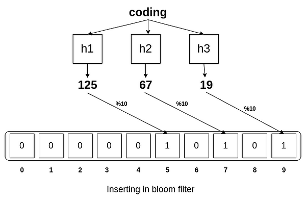 Inserting an element into a Bloom filter
