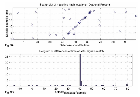 Signal Matching in Shazam