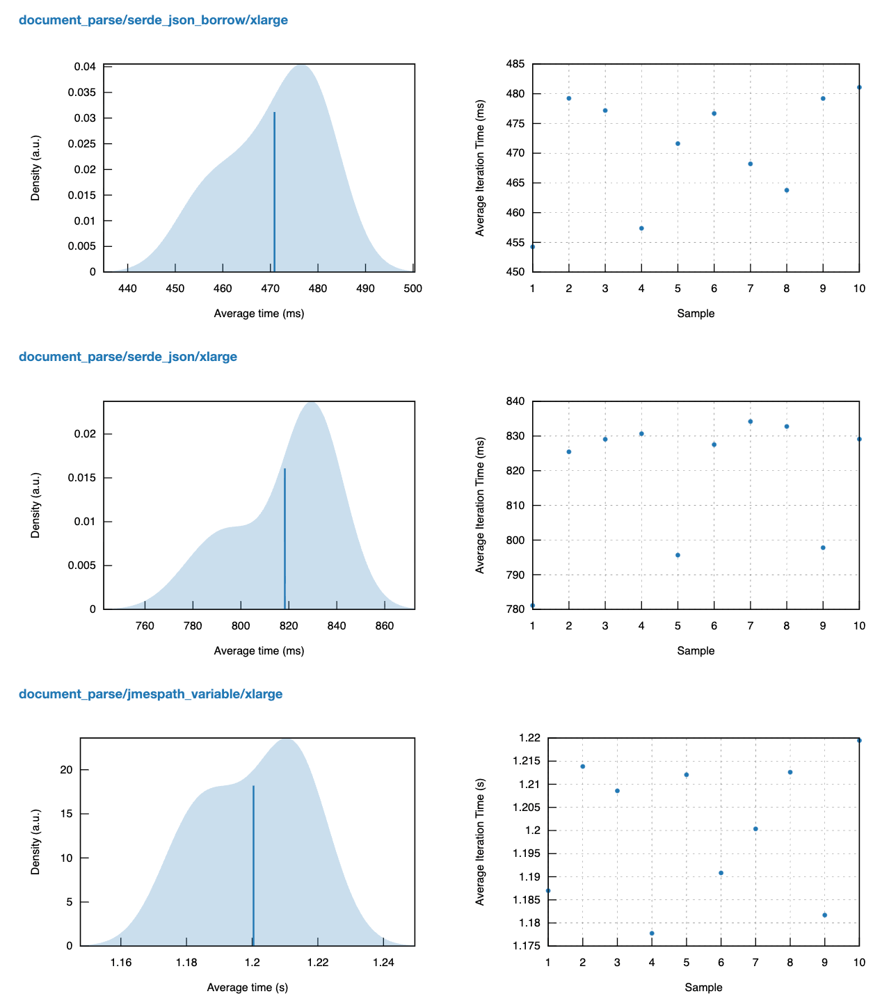 Document parse times on xlarge dataset across all tools.