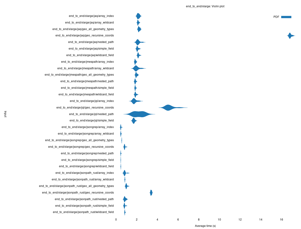 End-to-end search performance comparison over the xlarge (~190 MB) dataset.