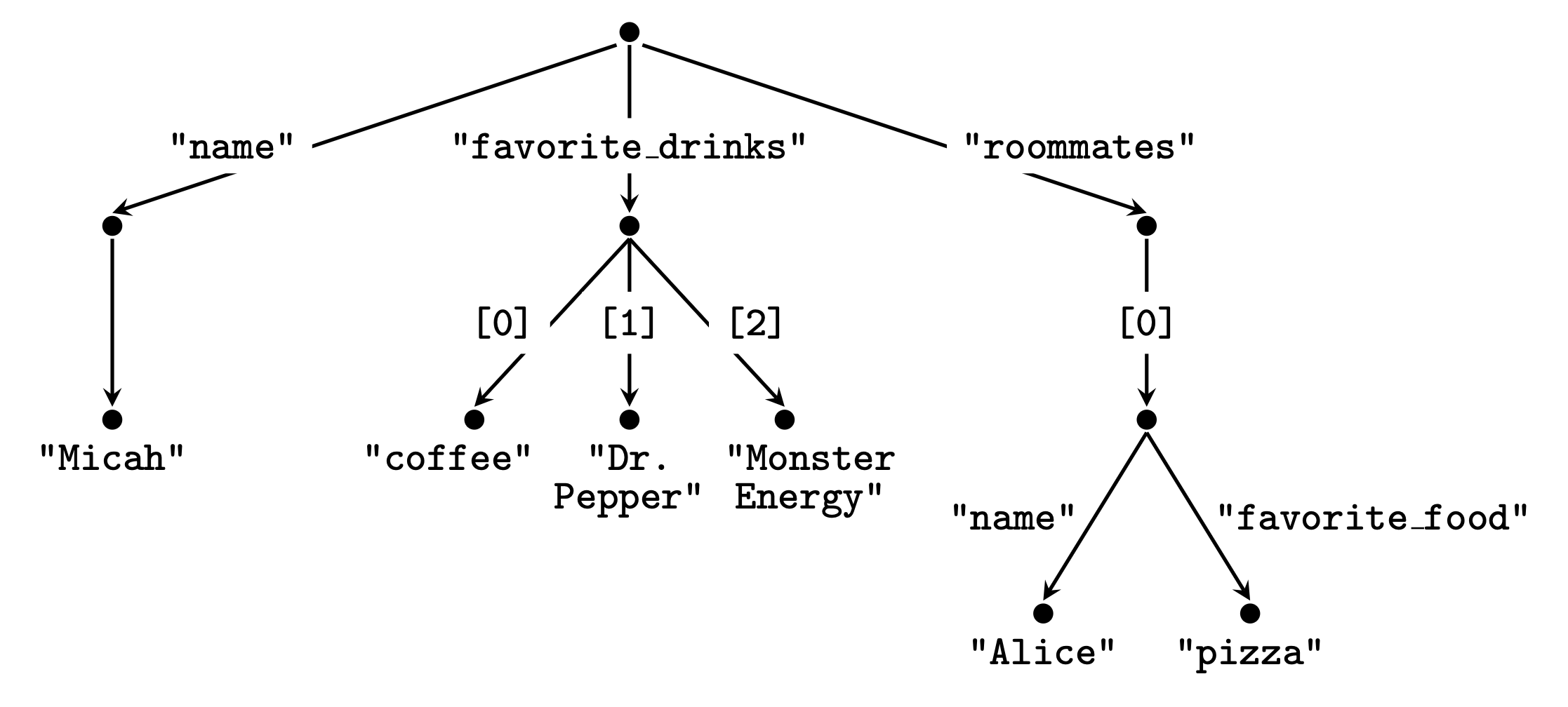 Sample JSON document as a tree.