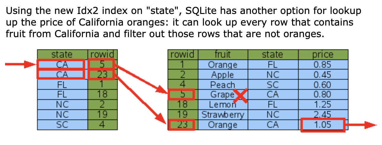 Example multicolumn index from the SQLite query planner documentation illustrating a lookup using the index