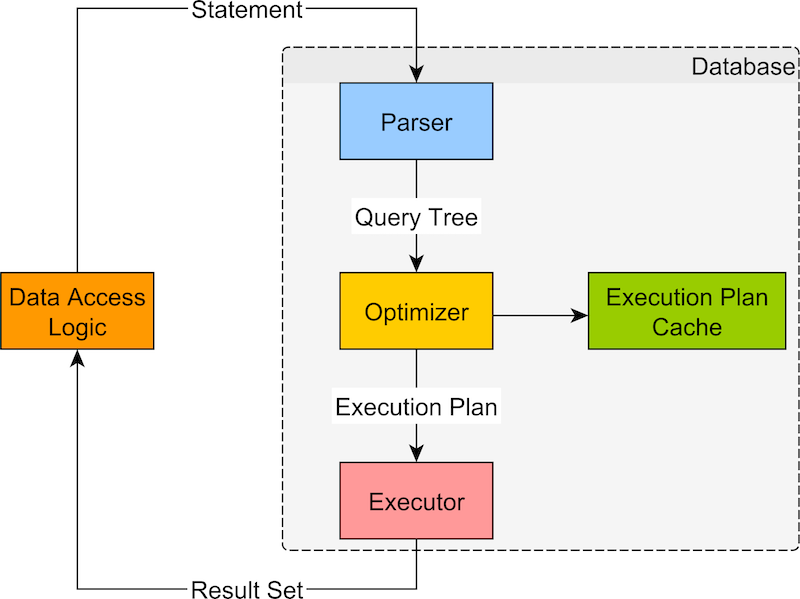 Overview of the query execution process