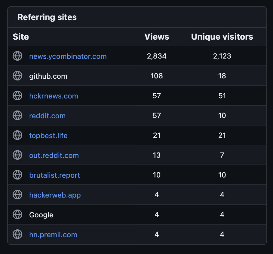 GitHub Traffic for vimtutor-sequel