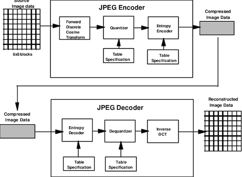 JPEG Image Decoding Process